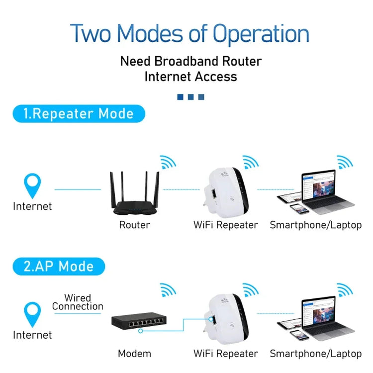 Diagram showing WiFi repeater in repeater mode and AP mode connecting internet to smart devices