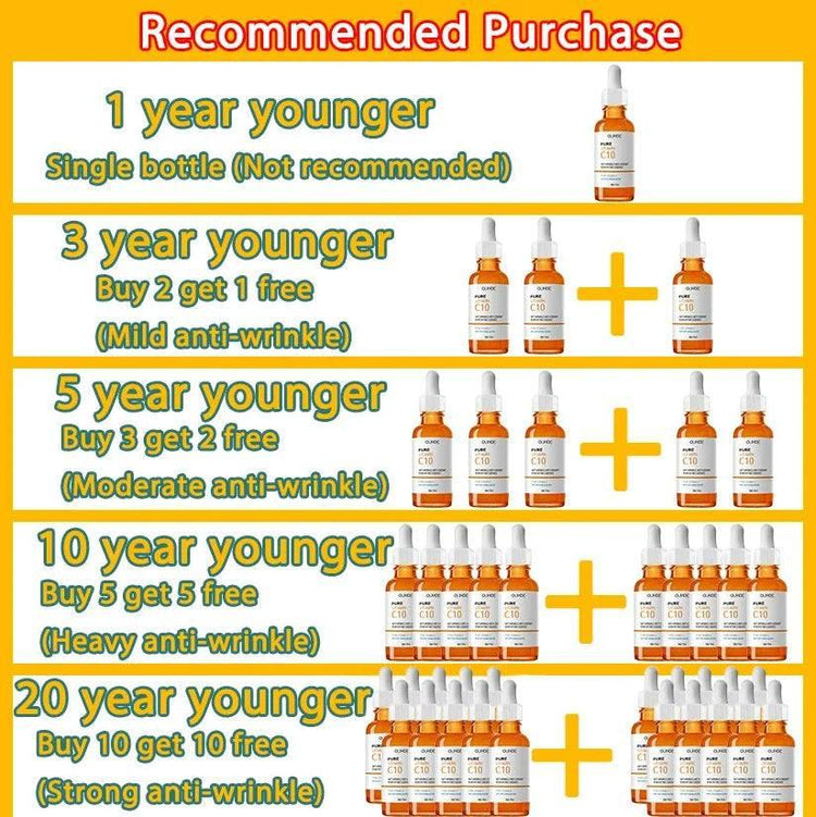 Table showing recommended purchases of anti-wrinkle serum bottles for different age-reduction effects, with increasing quantity offers per reduction level.