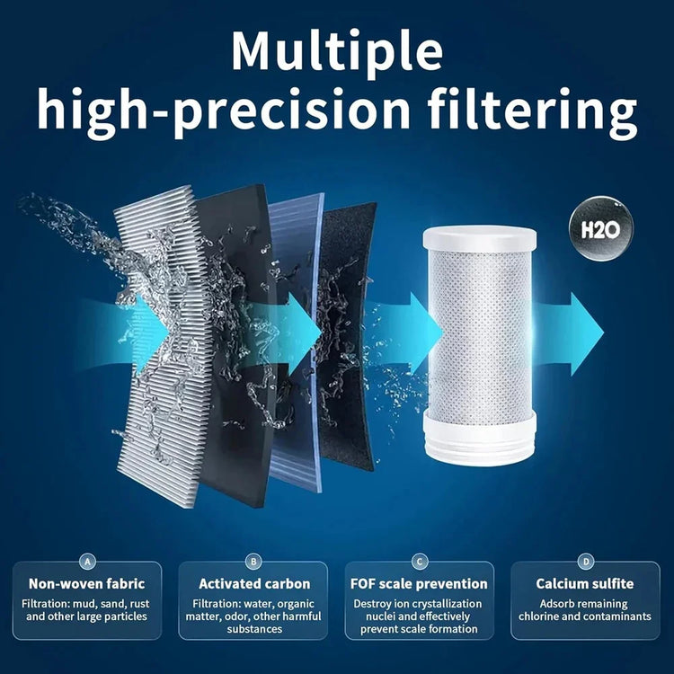 Water filter with multiple high-precision filtration layers, showing non-woven fabric, activated carbon, and scale prevention materials for removing contaminants and improving water quality.